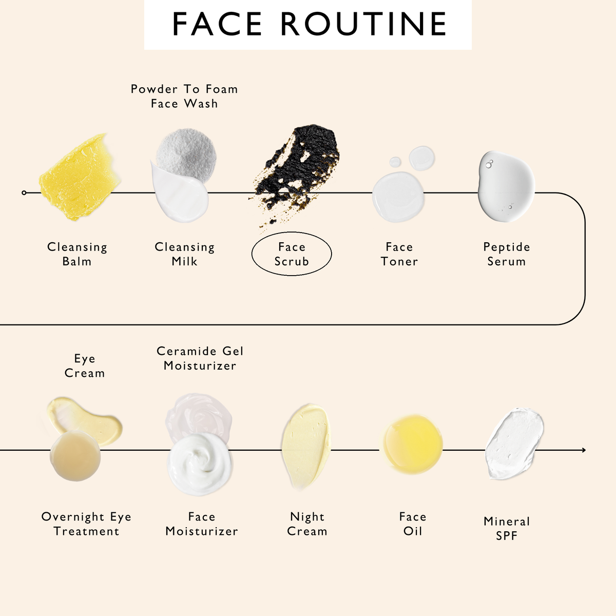 Face Scrub with Coffee + Rosehip Oil